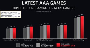 AMD Radeon RX 6800M: AMD-eigene Benchmarks vs. GeForce RTX 3070/3080 Laptop